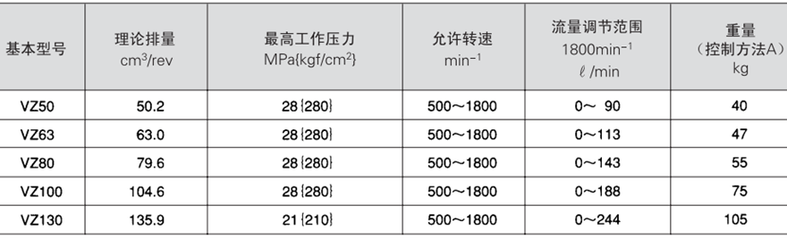 大金VZ系列柱塞泵技術規(guī)格