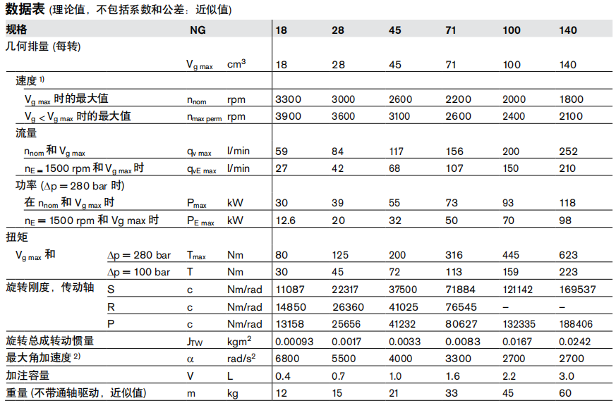 力士樂軸向柱塞變量泵A10VSO技術數(shù)據(jù)